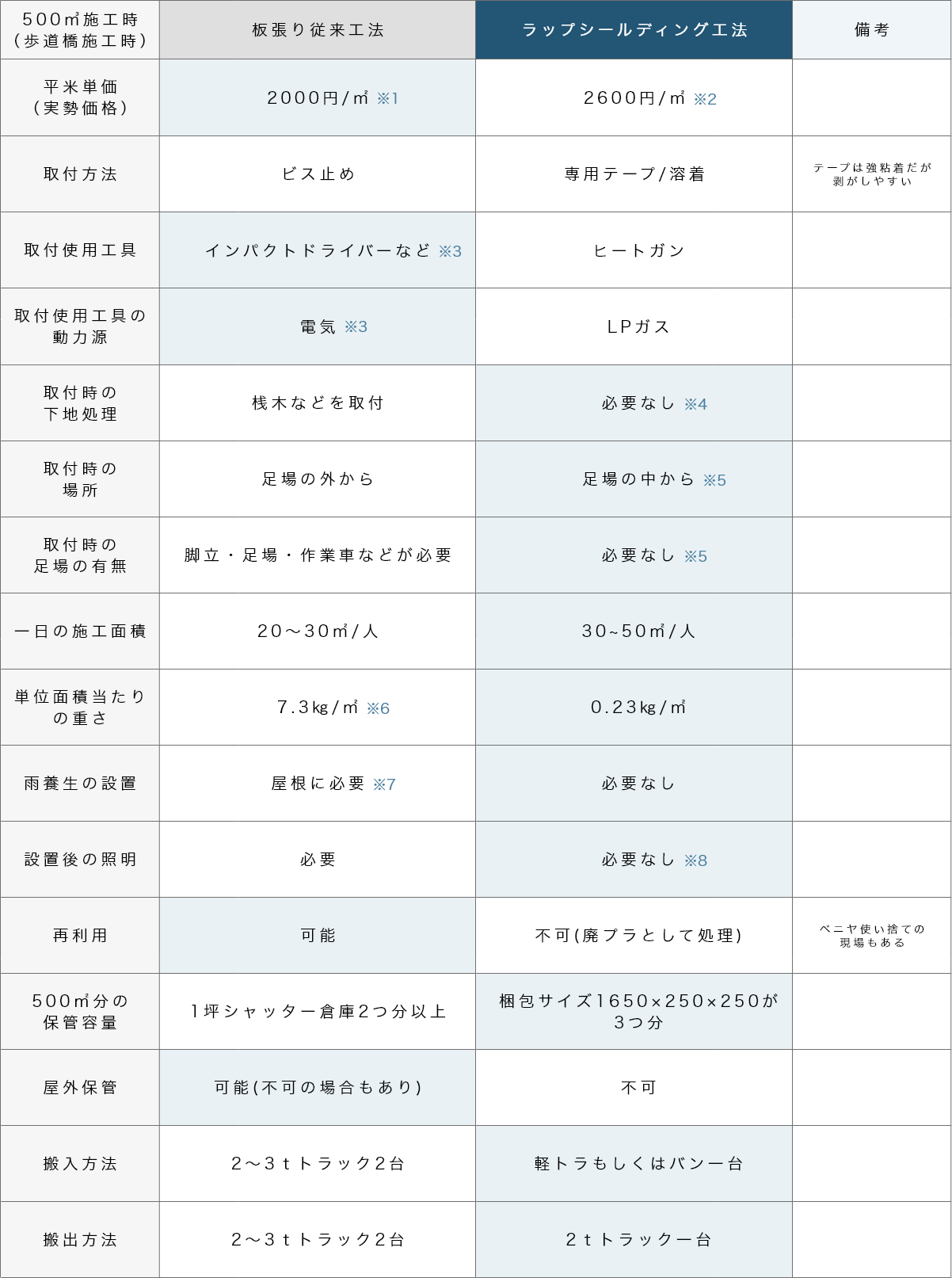 従来工法とラップシールディング工法の違い