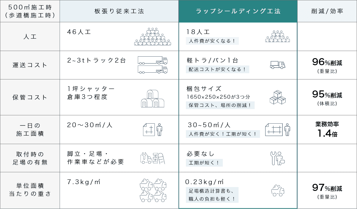 従来工法とラップシールディング工法の違い